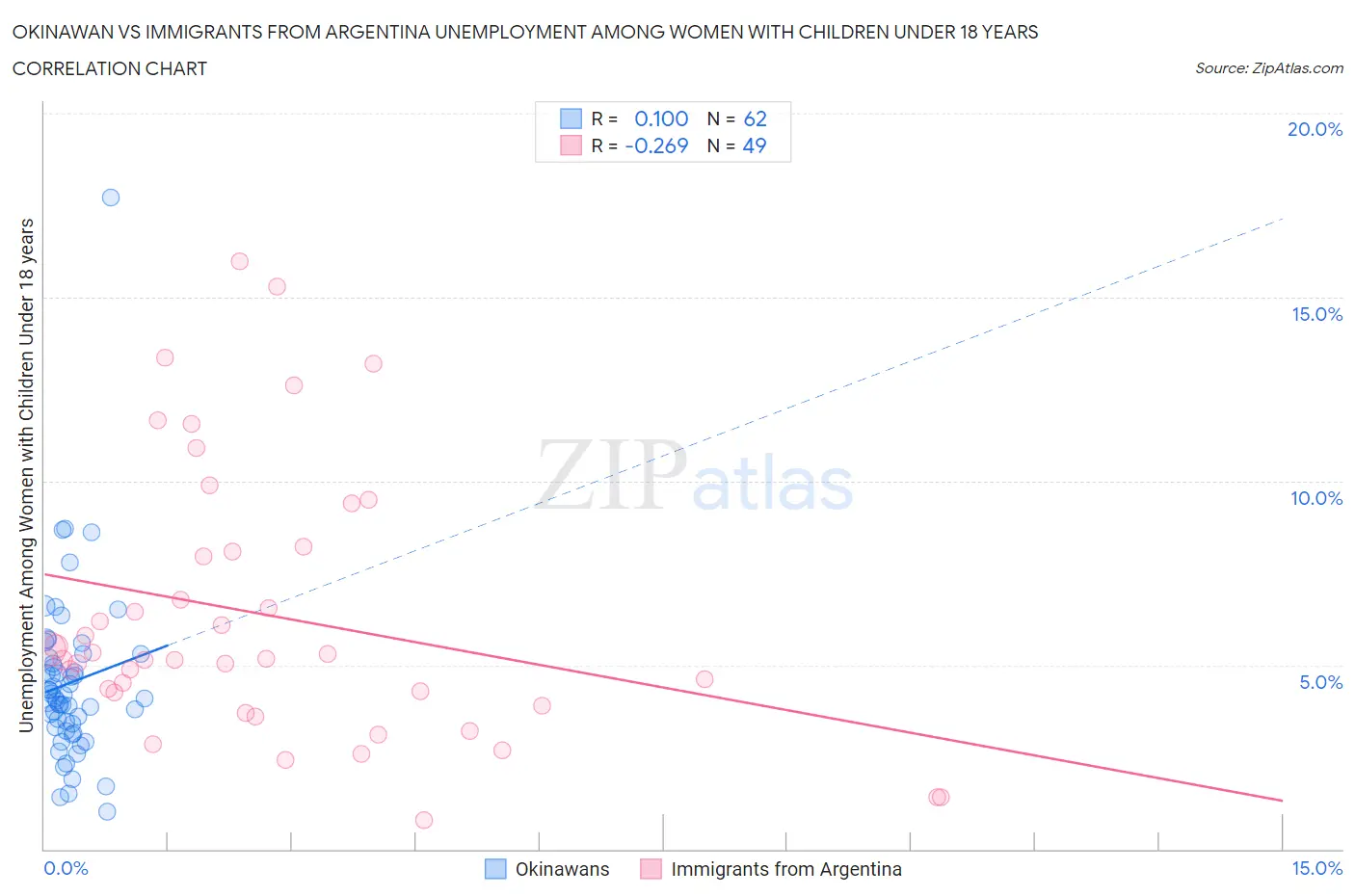 Okinawan vs Immigrants from Argentina Unemployment Among Women with Children Under 18 years