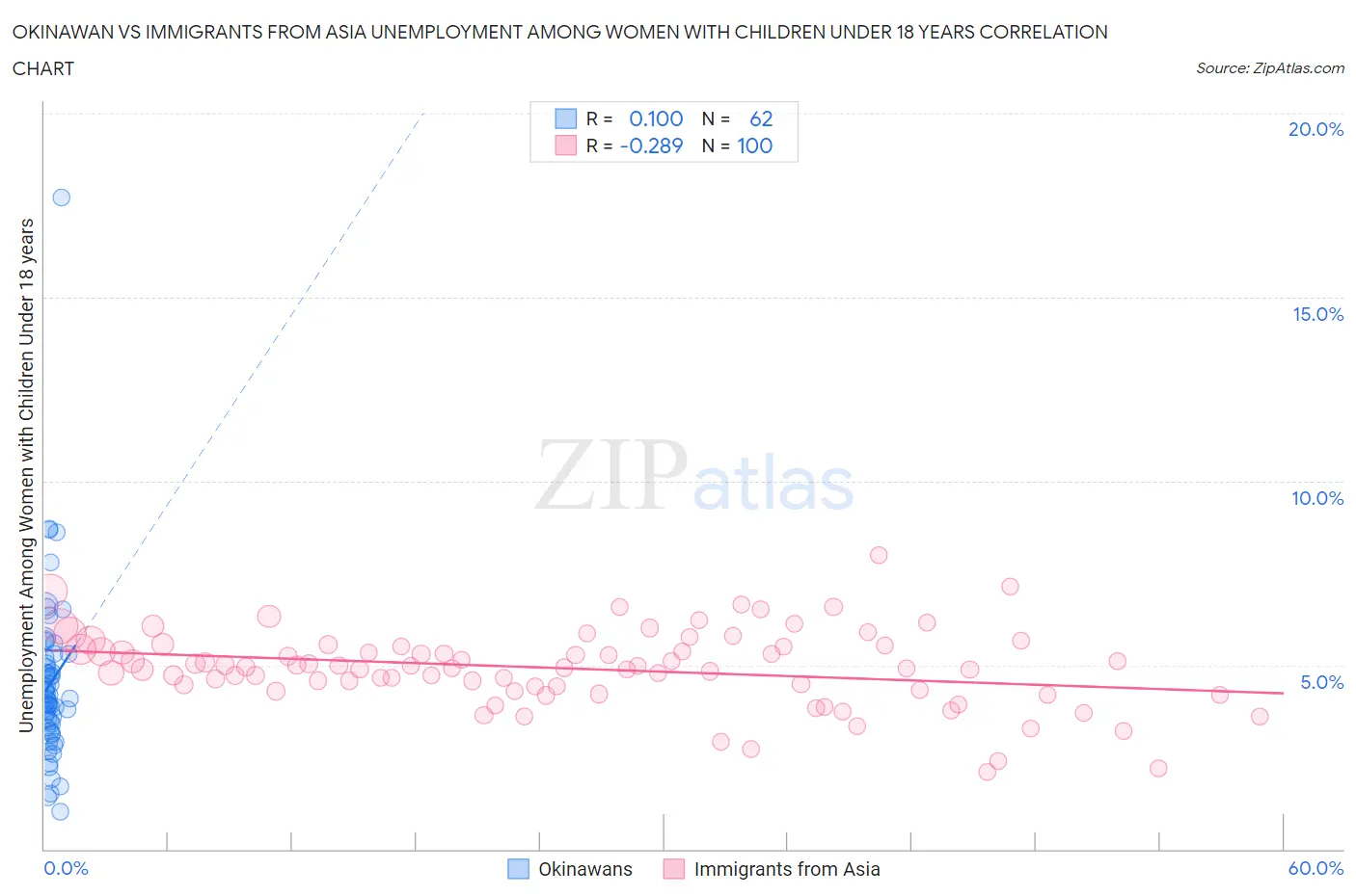 Okinawan vs Immigrants from Asia Unemployment Among Women with Children Under 18 years