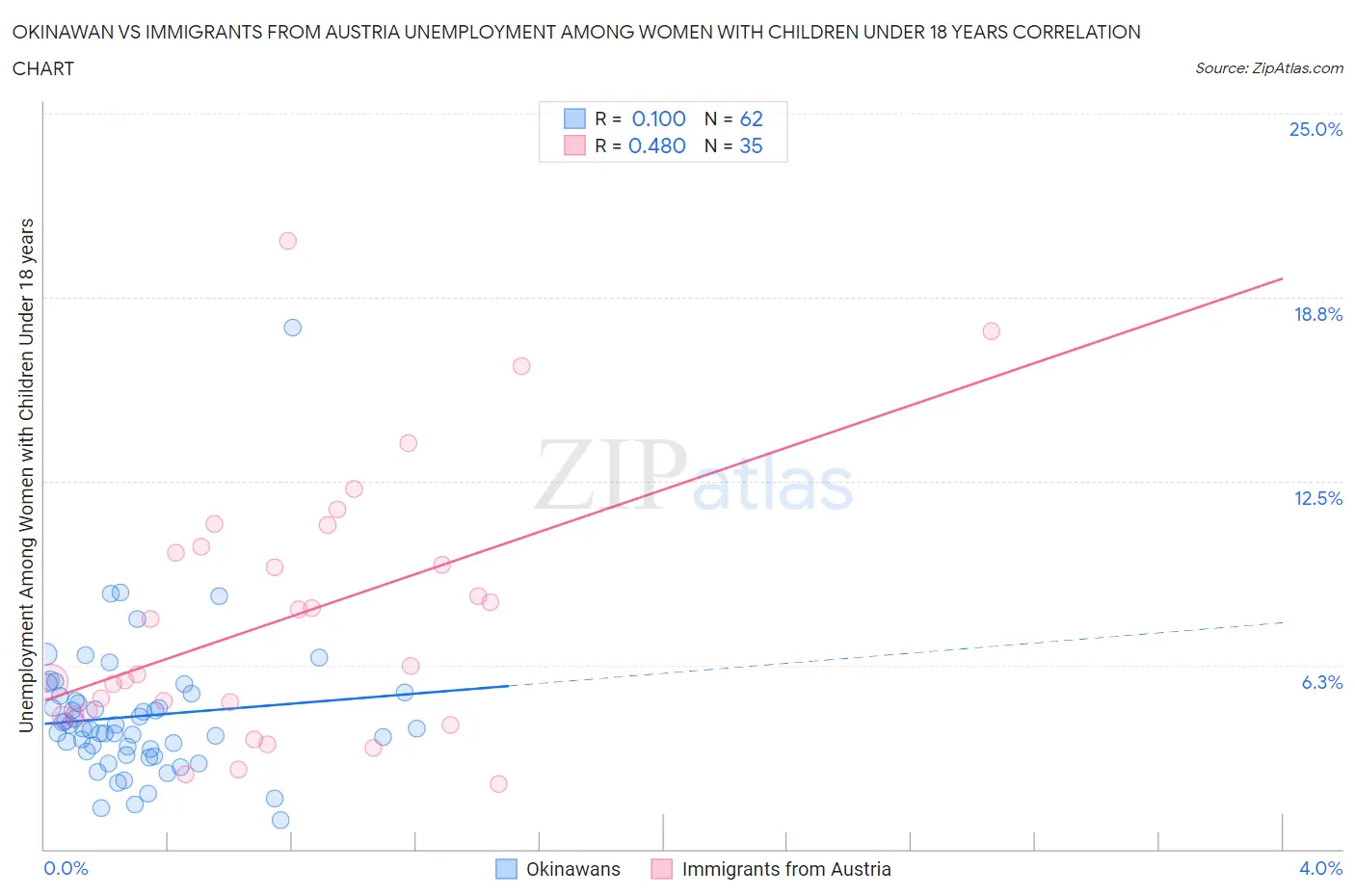 Okinawan vs Immigrants from Austria Unemployment Among Women with Children Under 18 years