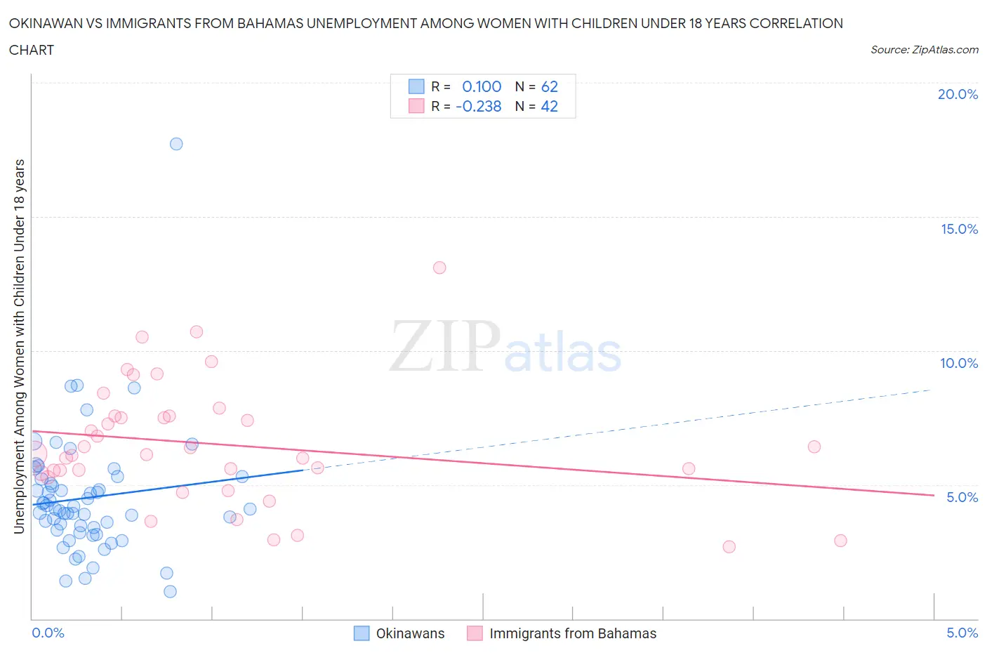 Okinawan vs Immigrants from Bahamas Unemployment Among Women with Children Under 18 years