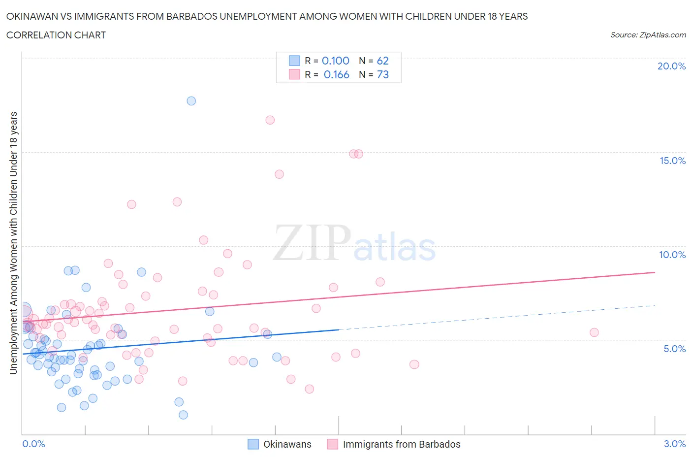 Okinawan vs Immigrants from Barbados Unemployment Among Women with Children Under 18 years