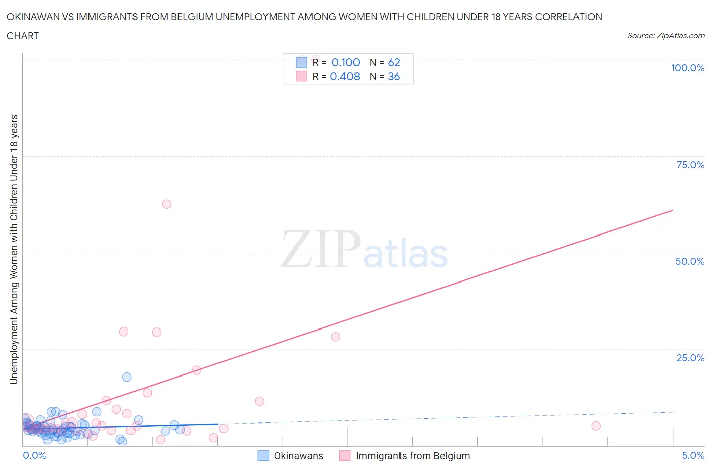 Okinawan vs Immigrants from Belgium Unemployment Among Women with Children Under 18 years