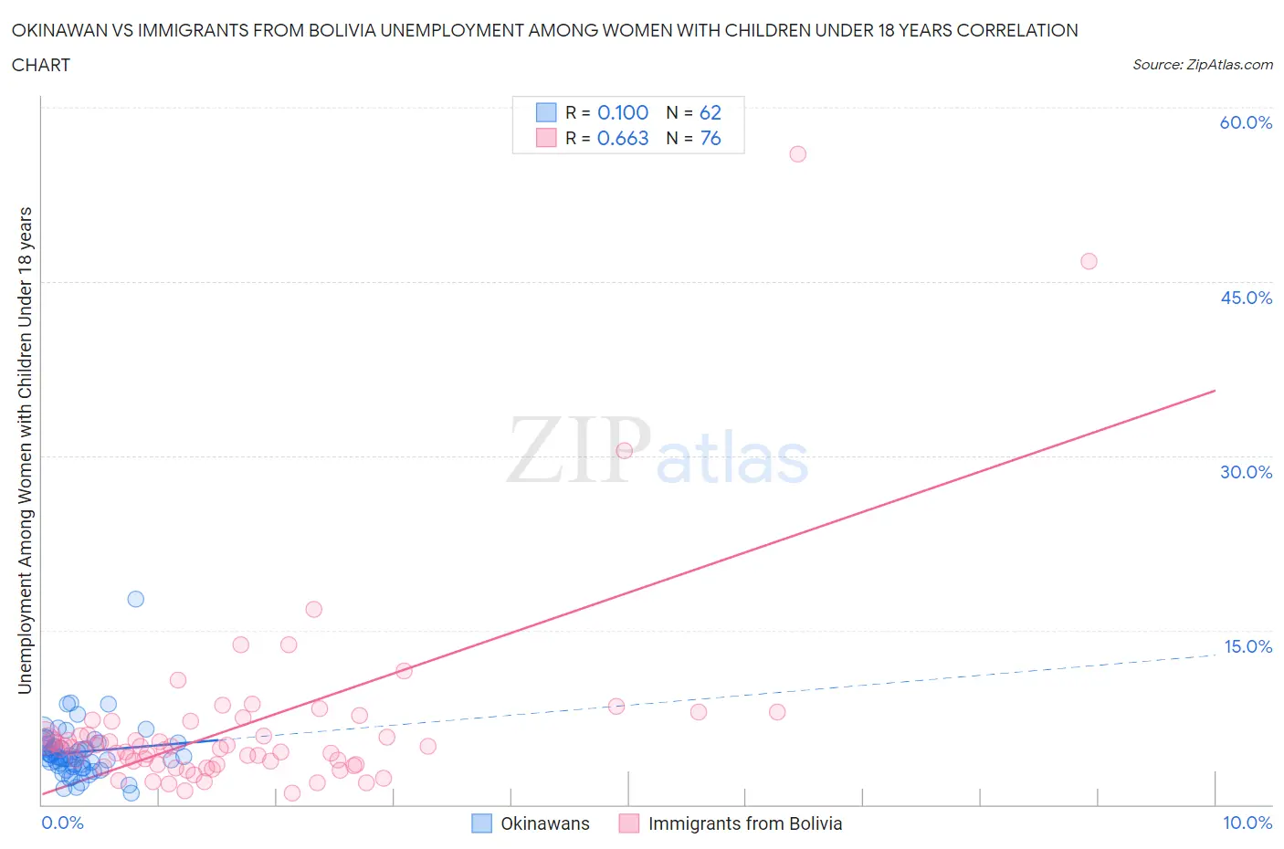 Okinawan vs Immigrants from Bolivia Unemployment Among Women with Children Under 18 years