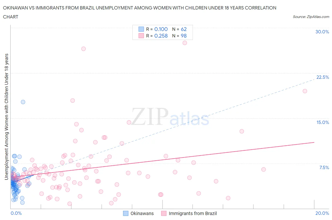 Okinawan vs Immigrants from Brazil Unemployment Among Women with Children Under 18 years