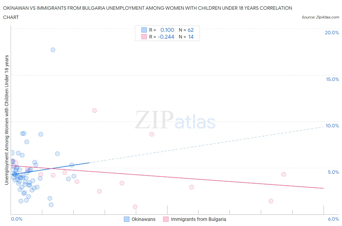 Okinawan vs Immigrants from Bulgaria Unemployment Among Women with Children Under 18 years