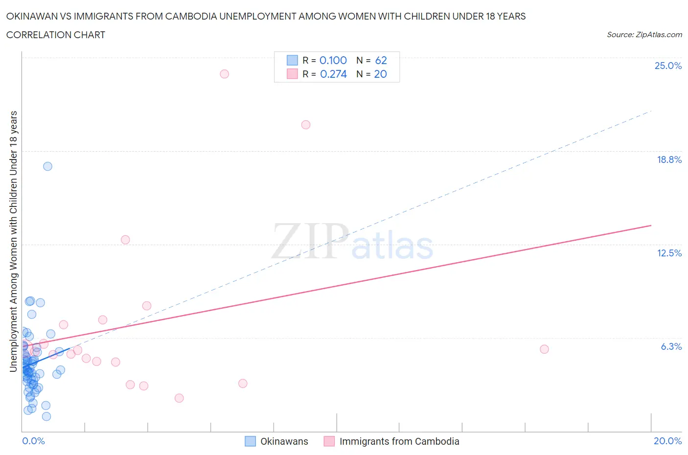 Okinawan vs Immigrants from Cambodia Unemployment Among Women with Children Under 18 years