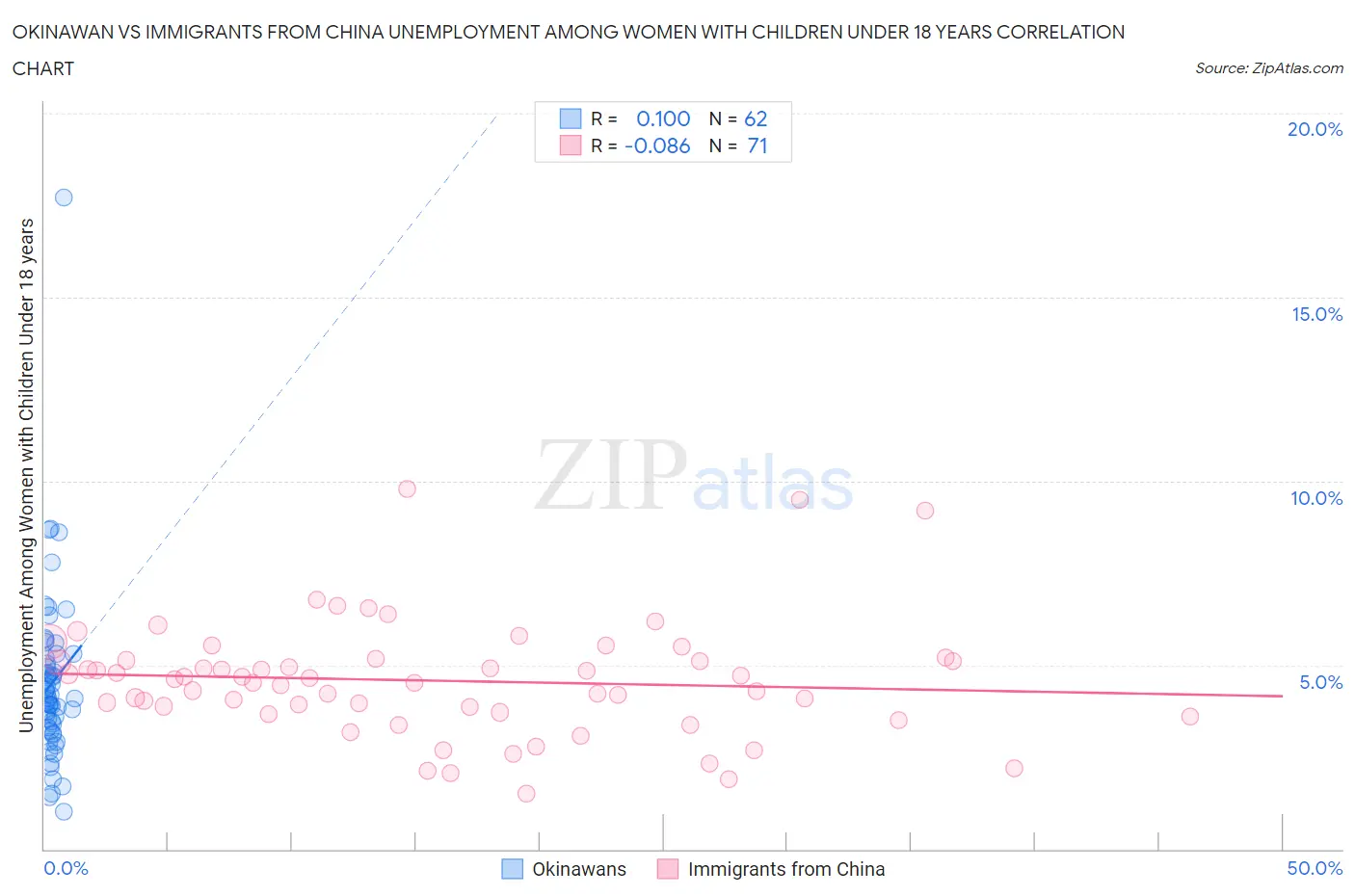 Okinawan vs Immigrants from China Unemployment Among Women with Children Under 18 years
