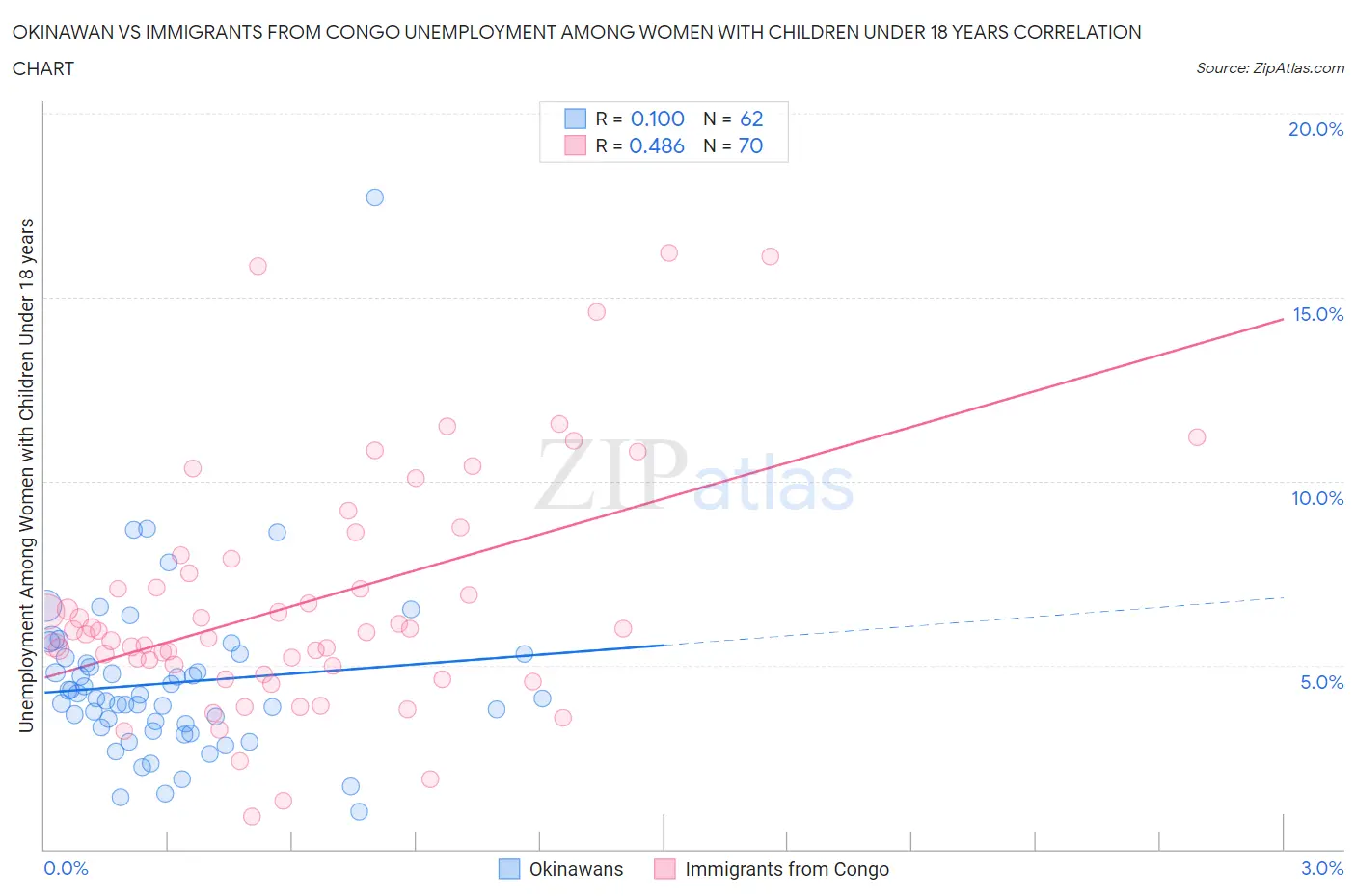 Okinawan vs Immigrants from Congo Unemployment Among Women with Children Under 18 years