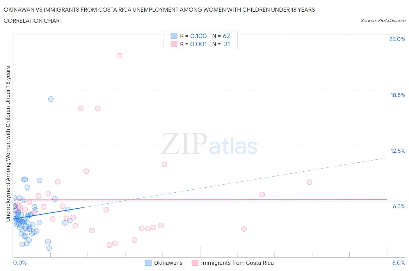 Okinawan vs Immigrants from Costa Rica Unemployment Among Women with Children Under 18 years