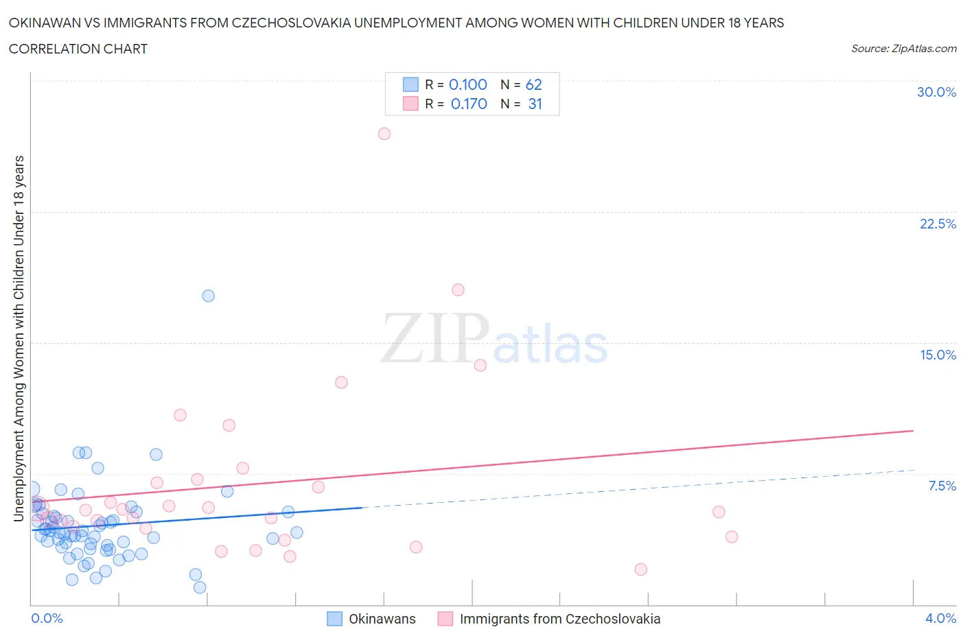 Okinawan vs Immigrants from Czechoslovakia Unemployment Among Women with Children Under 18 years