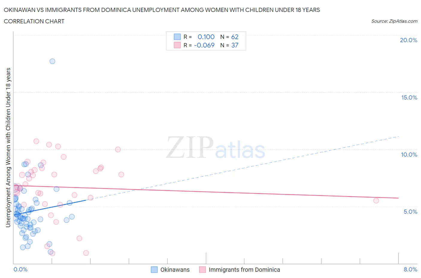 Okinawan vs Immigrants from Dominica Unemployment Among Women with Children Under 18 years