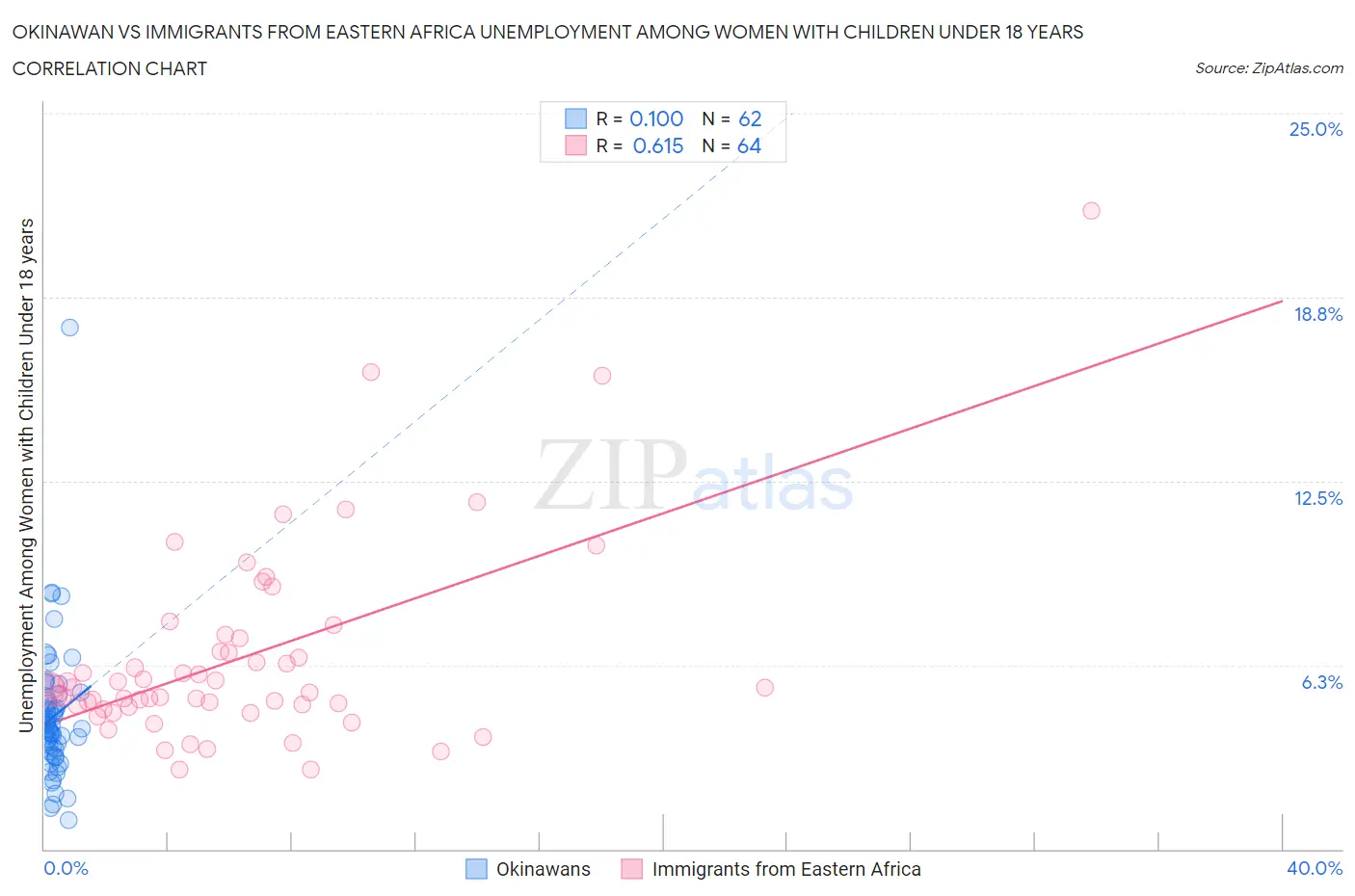 Okinawan vs Immigrants from Eastern Africa Unemployment Among Women with Children Under 18 years