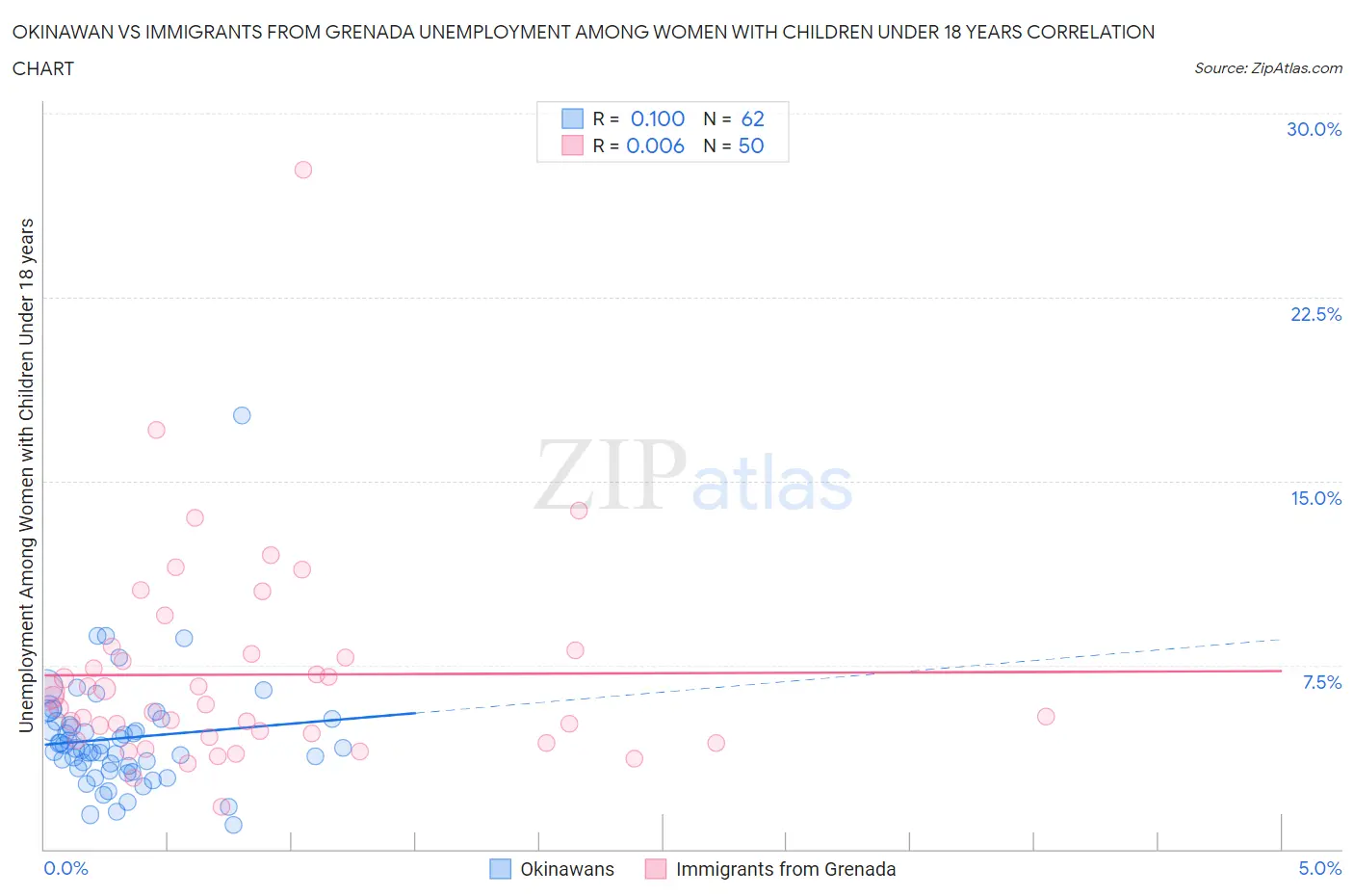 Okinawan vs Immigrants from Grenada Unemployment Among Women with Children Under 18 years