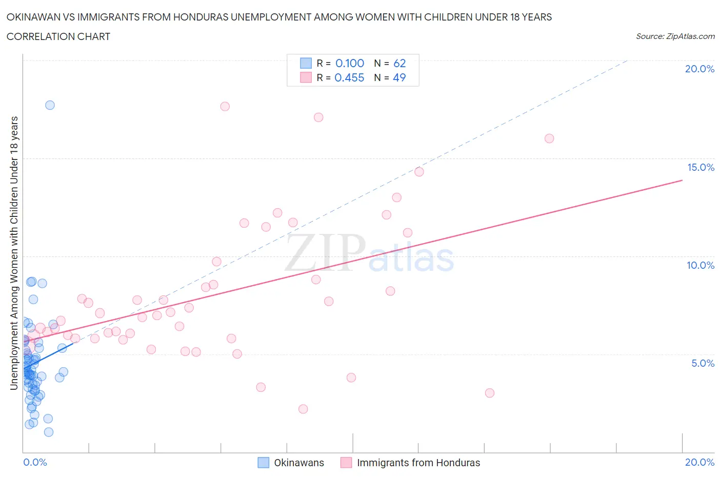 Okinawan vs Immigrants from Honduras Unemployment Among Women with Children Under 18 years