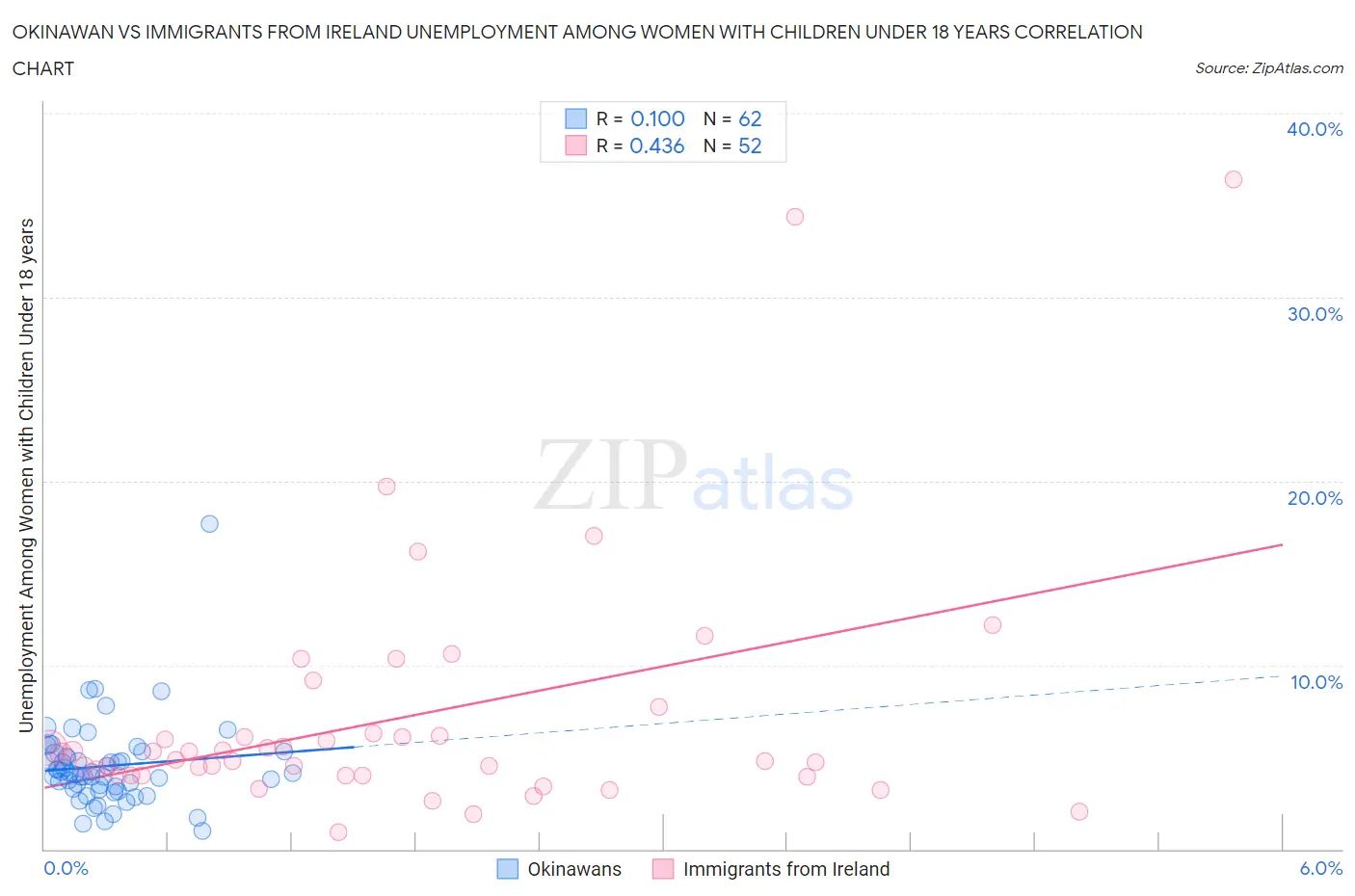 Okinawan vs Immigrants from Ireland Unemployment Among Women with Children Under 18 years