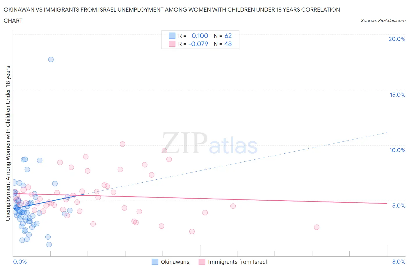 Okinawan vs Immigrants from Israel Unemployment Among Women with Children Under 18 years