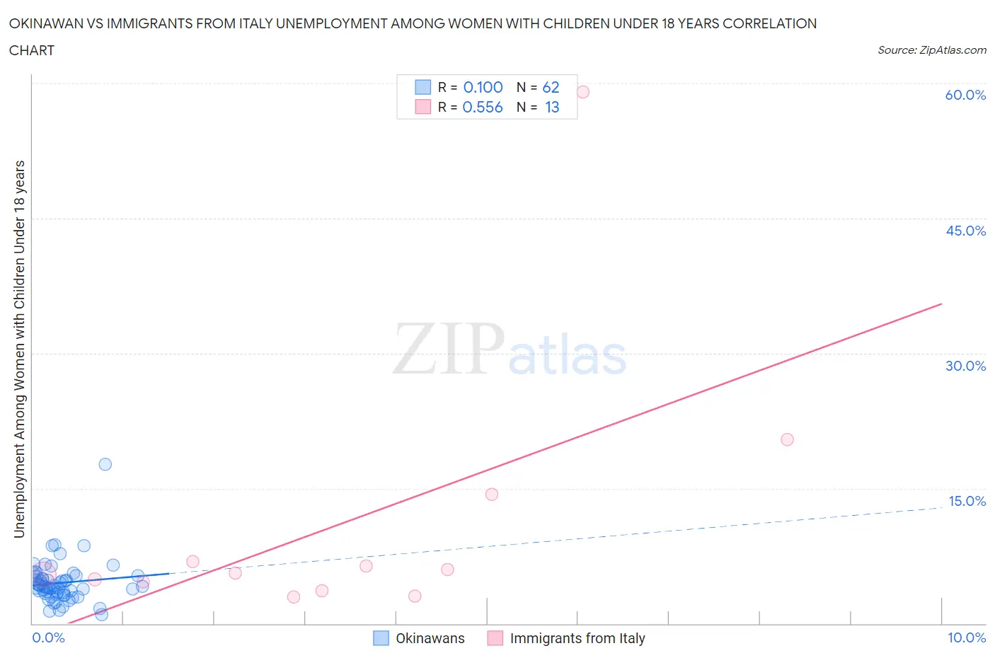 Okinawan vs Immigrants from Italy Unemployment Among Women with Children Under 18 years