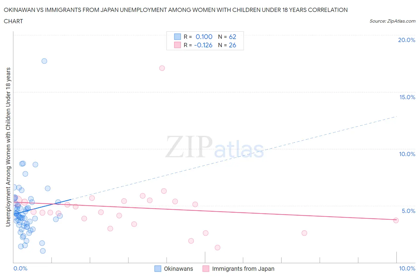 Okinawan vs Immigrants from Japan Unemployment Among Women with Children Under 18 years