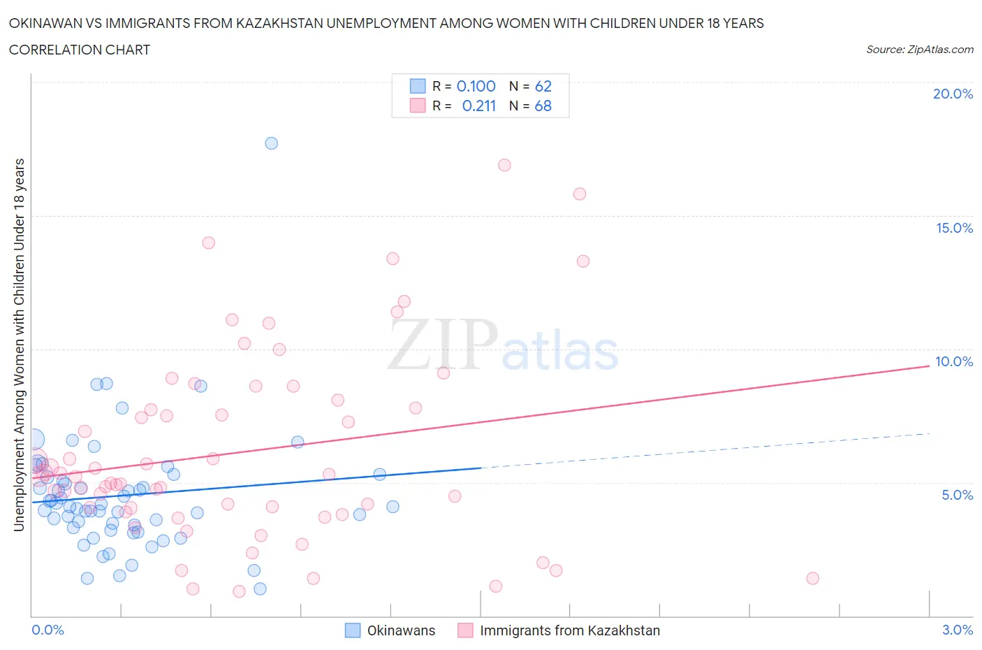 Okinawan vs Immigrants from Kazakhstan Unemployment Among Women with Children Under 18 years