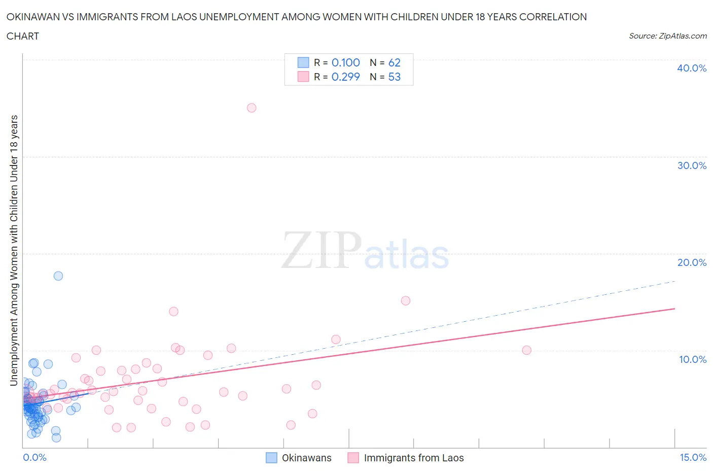 Okinawan vs Immigrants from Laos Unemployment Among Women with Children Under 18 years