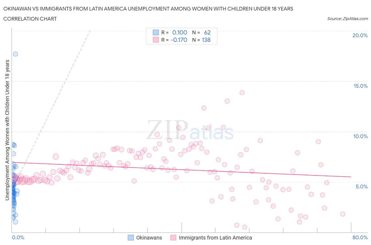 Okinawan vs Immigrants from Latin America Unemployment Among Women with Children Under 18 years