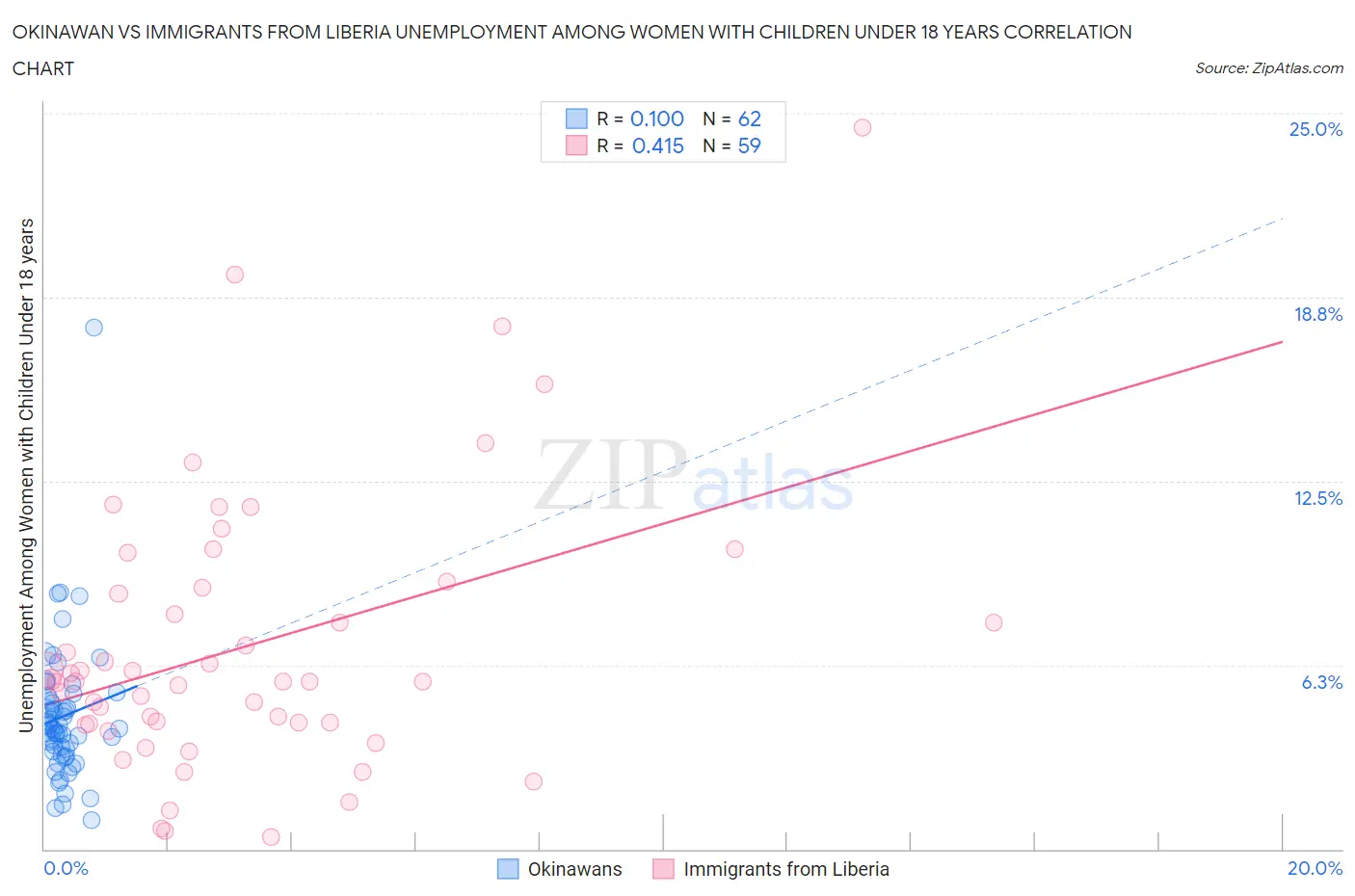 Okinawan vs Immigrants from Liberia Unemployment Among Women with Children Under 18 years