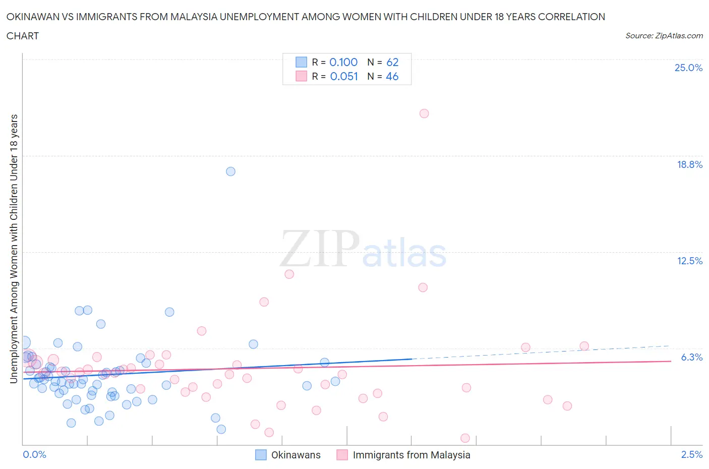 Okinawan vs Immigrants from Malaysia Unemployment Among Women with Children Under 18 years