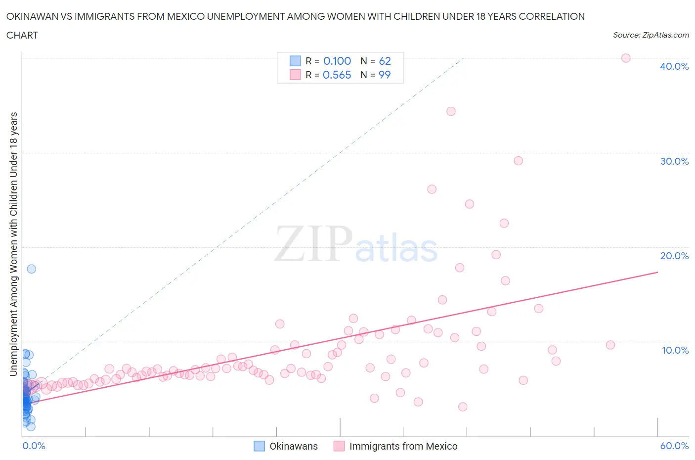 Okinawan vs Immigrants from Mexico Unemployment Among Women with Children Under 18 years