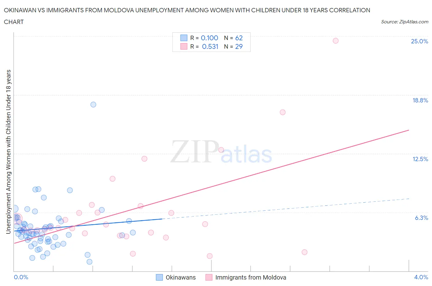 Okinawan vs Immigrants from Moldova Unemployment Among Women with Children Under 18 years