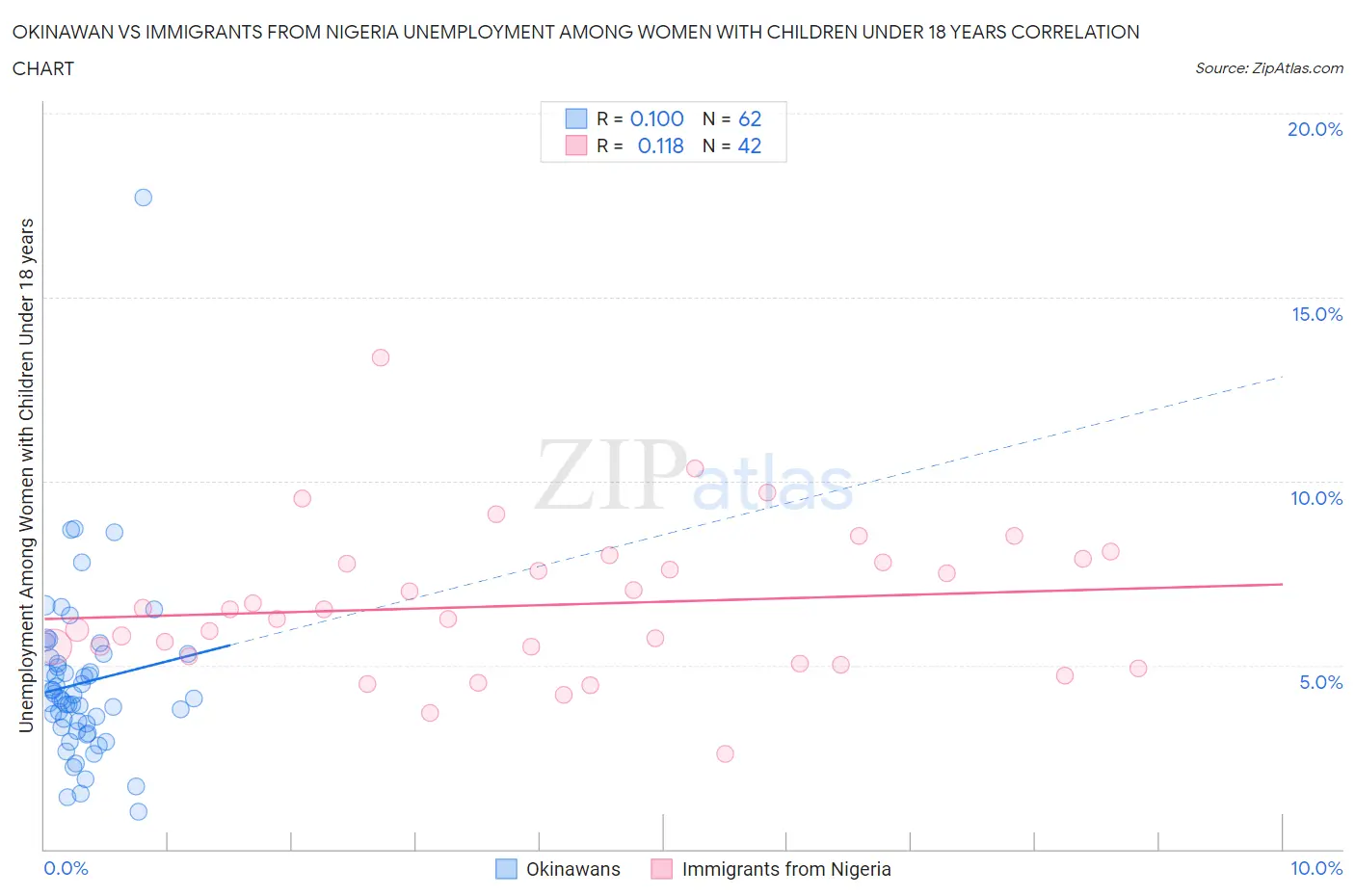 Okinawan vs Immigrants from Nigeria Unemployment Among Women with Children Under 18 years