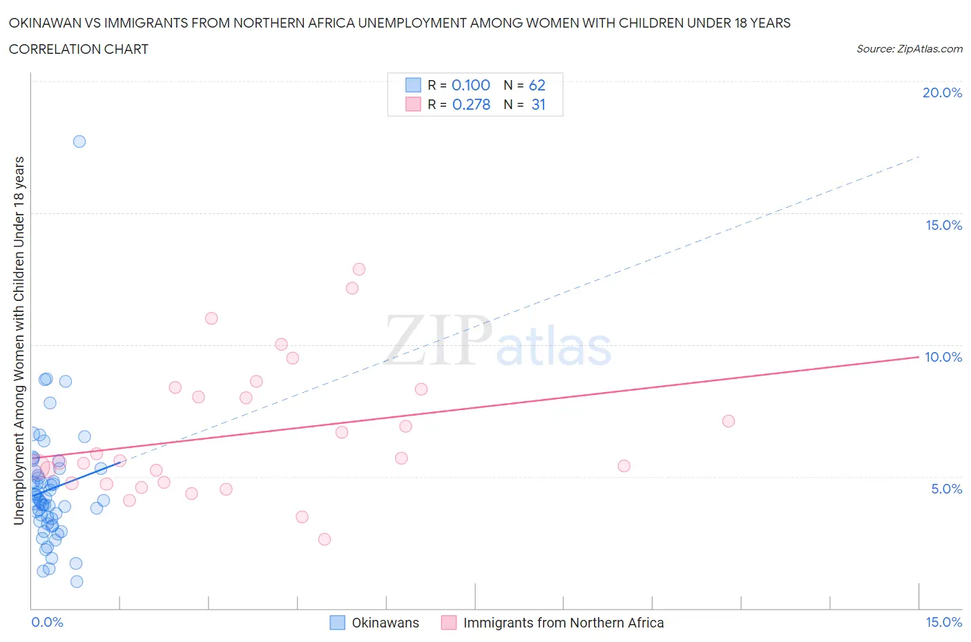 Okinawan vs Immigrants from Northern Africa Unemployment Among Women with Children Under 18 years