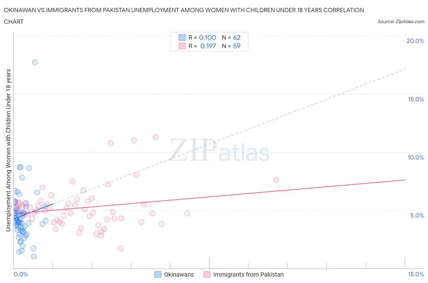 Okinawan vs Immigrants from Pakistan Unemployment Among Women with Children Under 18 years