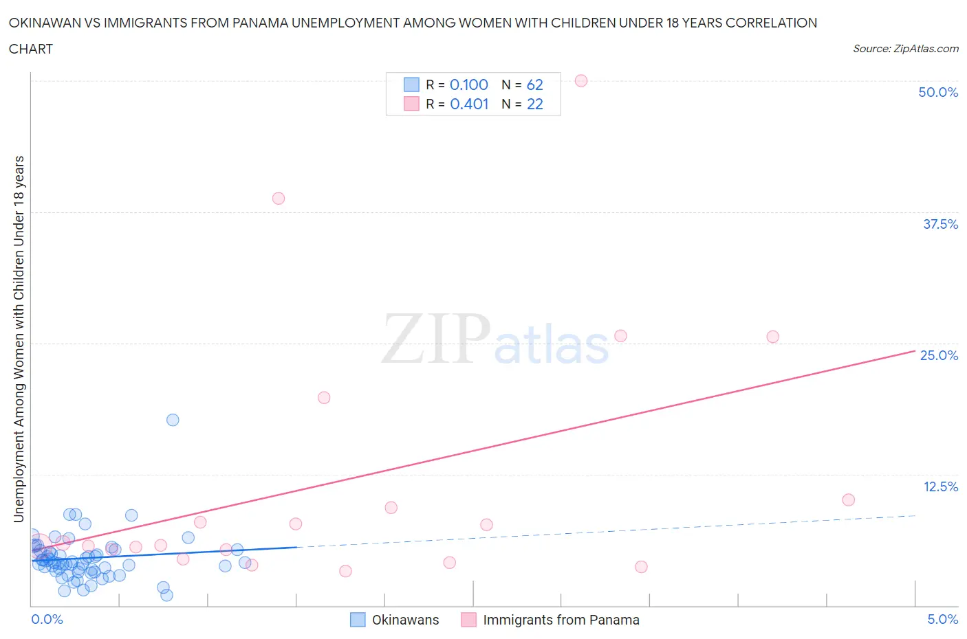 Okinawan vs Immigrants from Panama Unemployment Among Women with Children Under 18 years