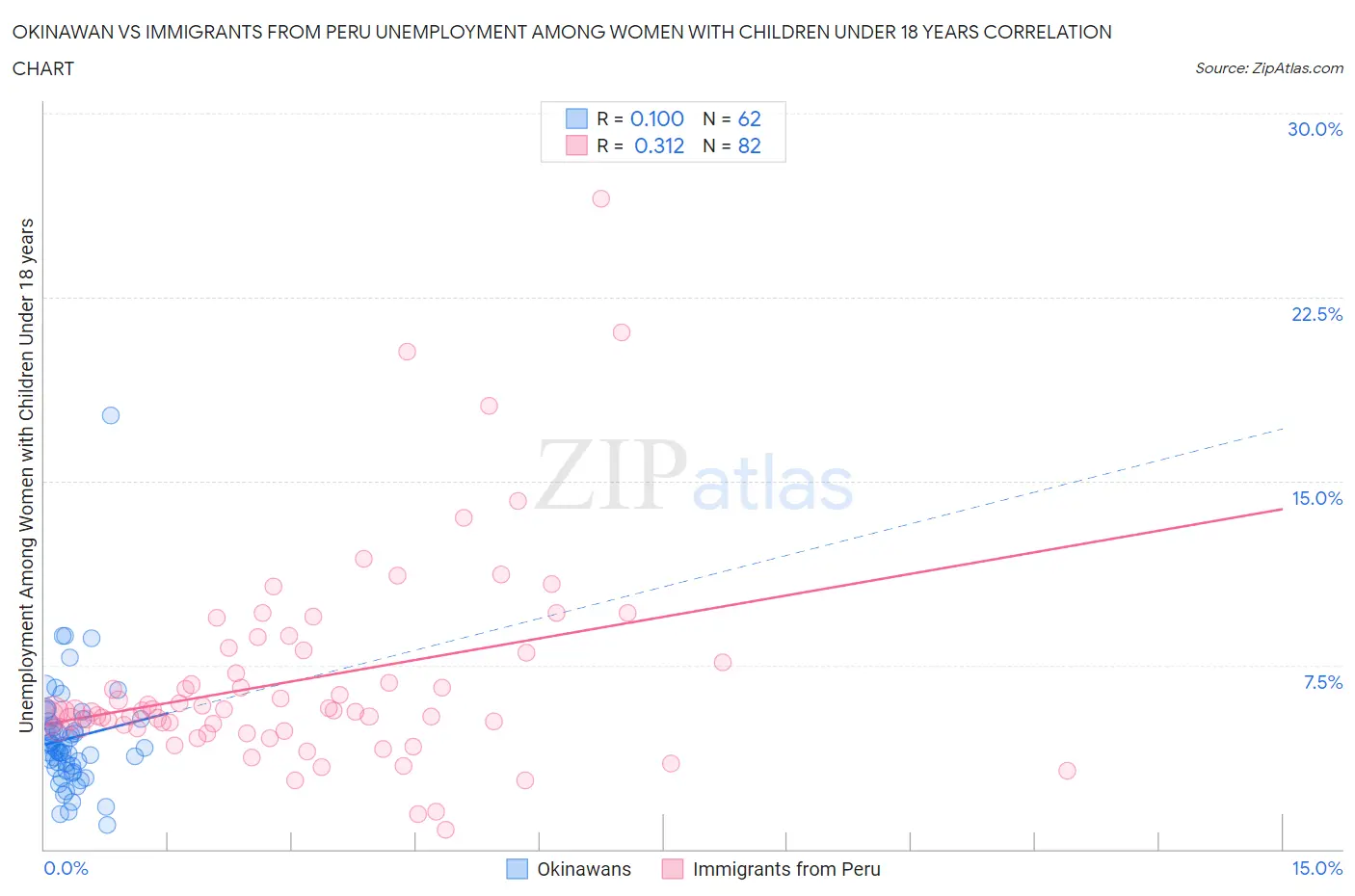 Okinawan vs Immigrants from Peru Unemployment Among Women with Children Under 18 years