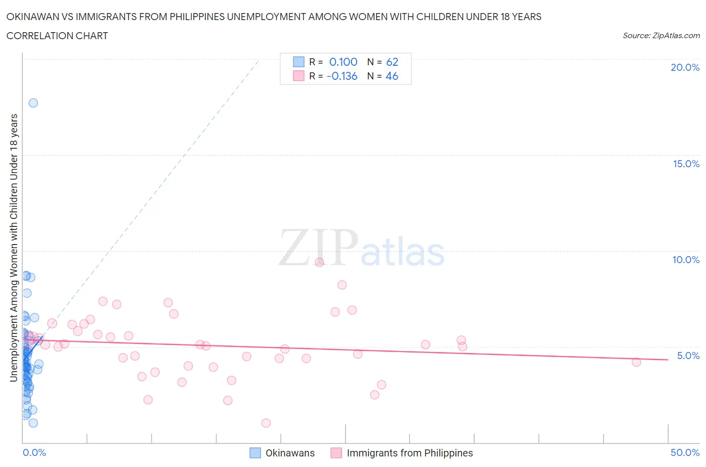 Okinawan vs Immigrants from Philippines Unemployment Among Women with Children Under 18 years