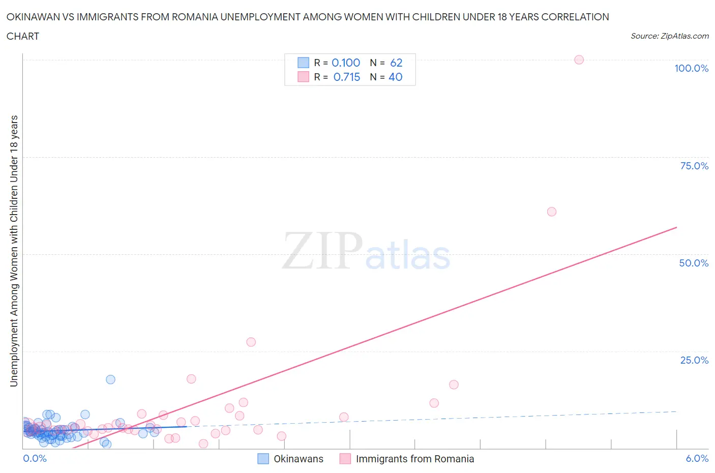 Okinawan vs Immigrants from Romania Unemployment Among Women with Children Under 18 years