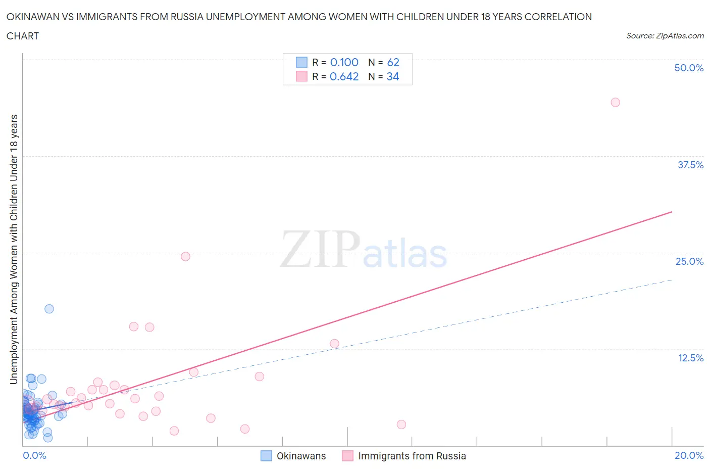 Okinawan vs Immigrants from Russia Unemployment Among Women with Children Under 18 years