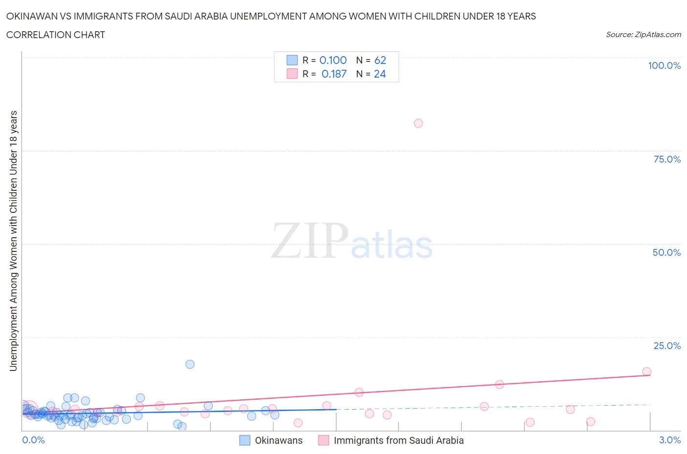 Okinawan vs Immigrants from Saudi Arabia Unemployment Among Women with Children Under 18 years
