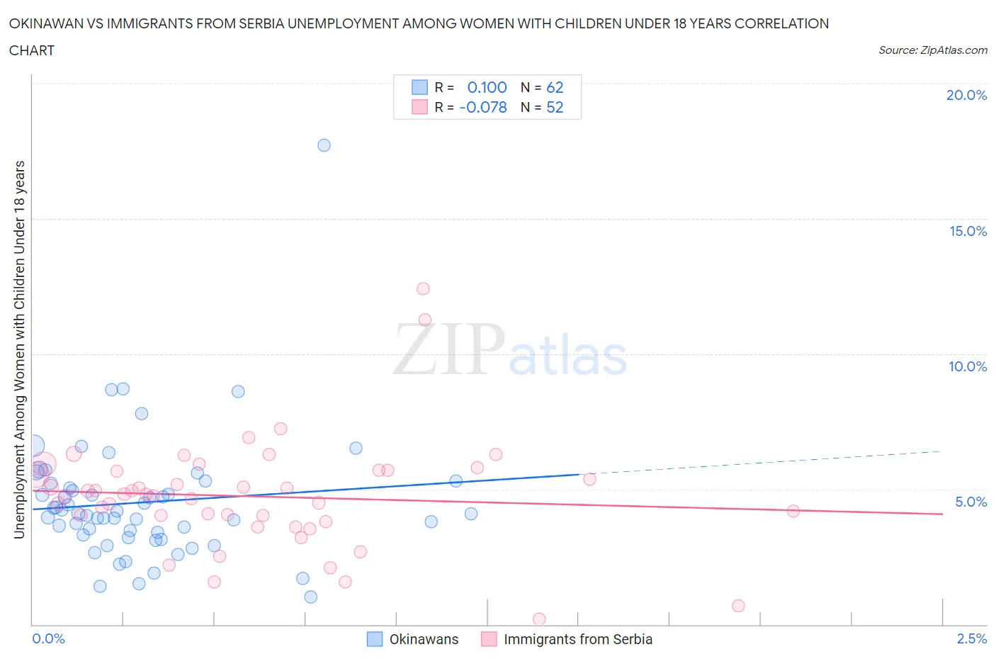 Okinawan vs Immigrants from Serbia Unemployment Among Women with Children Under 18 years