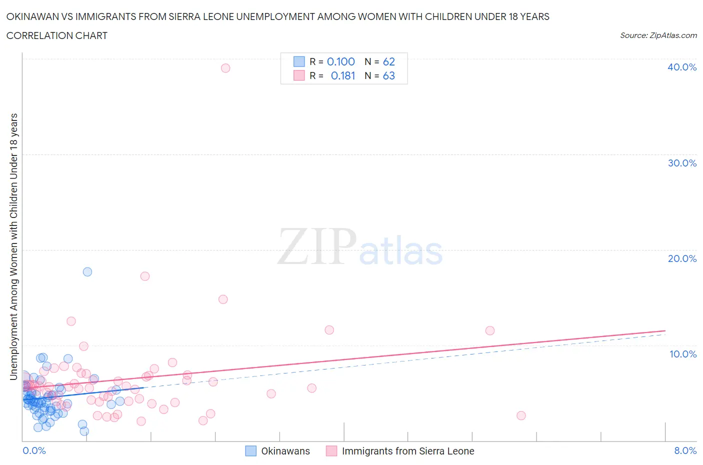 Okinawan vs Immigrants from Sierra Leone Unemployment Among Women with Children Under 18 years