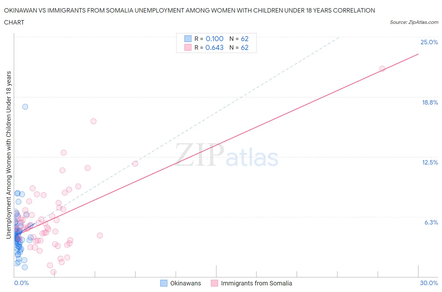 Okinawan vs Immigrants from Somalia Unemployment Among Women with Children Under 18 years