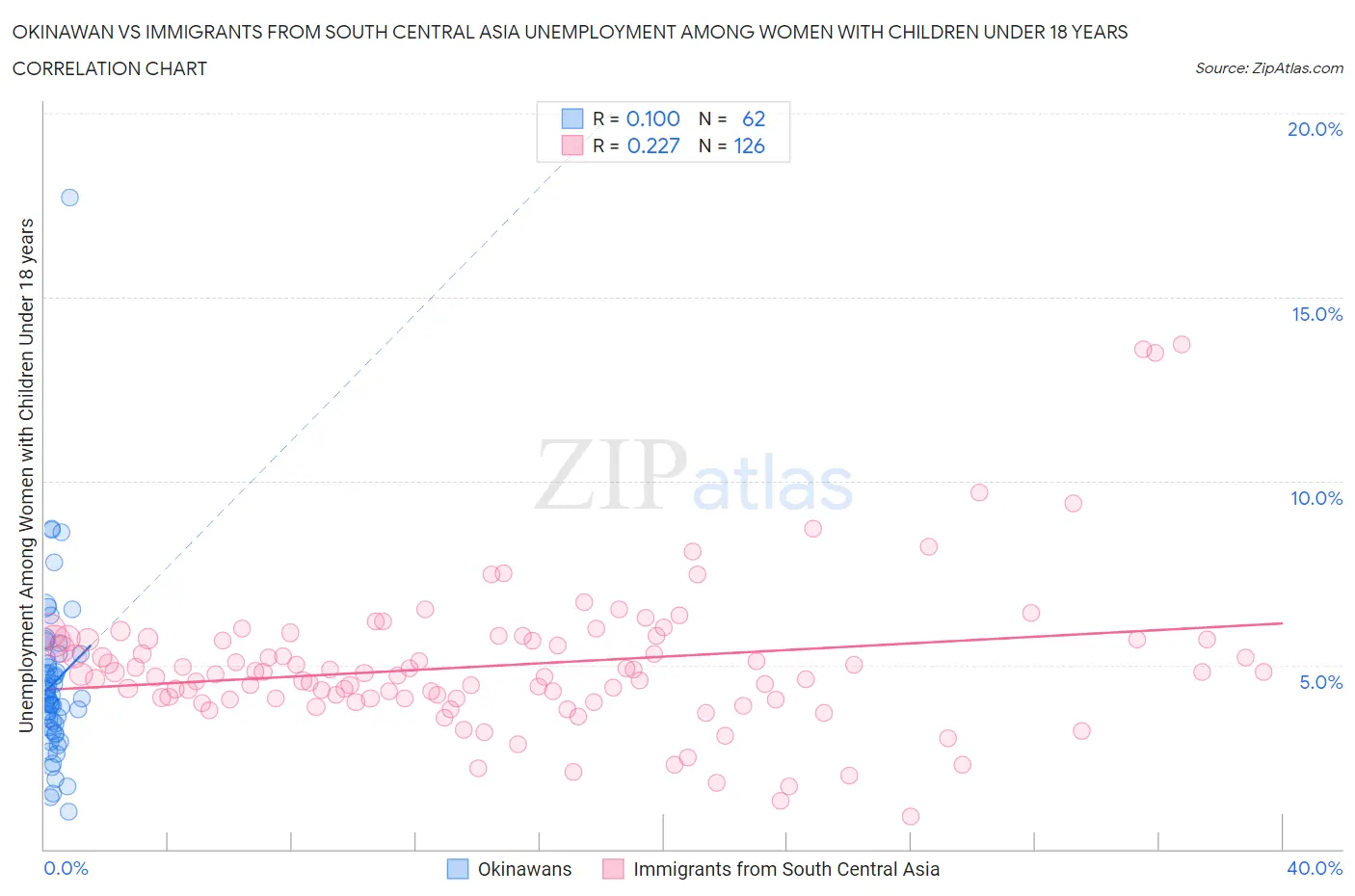 Okinawan vs Immigrants from South Central Asia Unemployment Among Women with Children Under 18 years