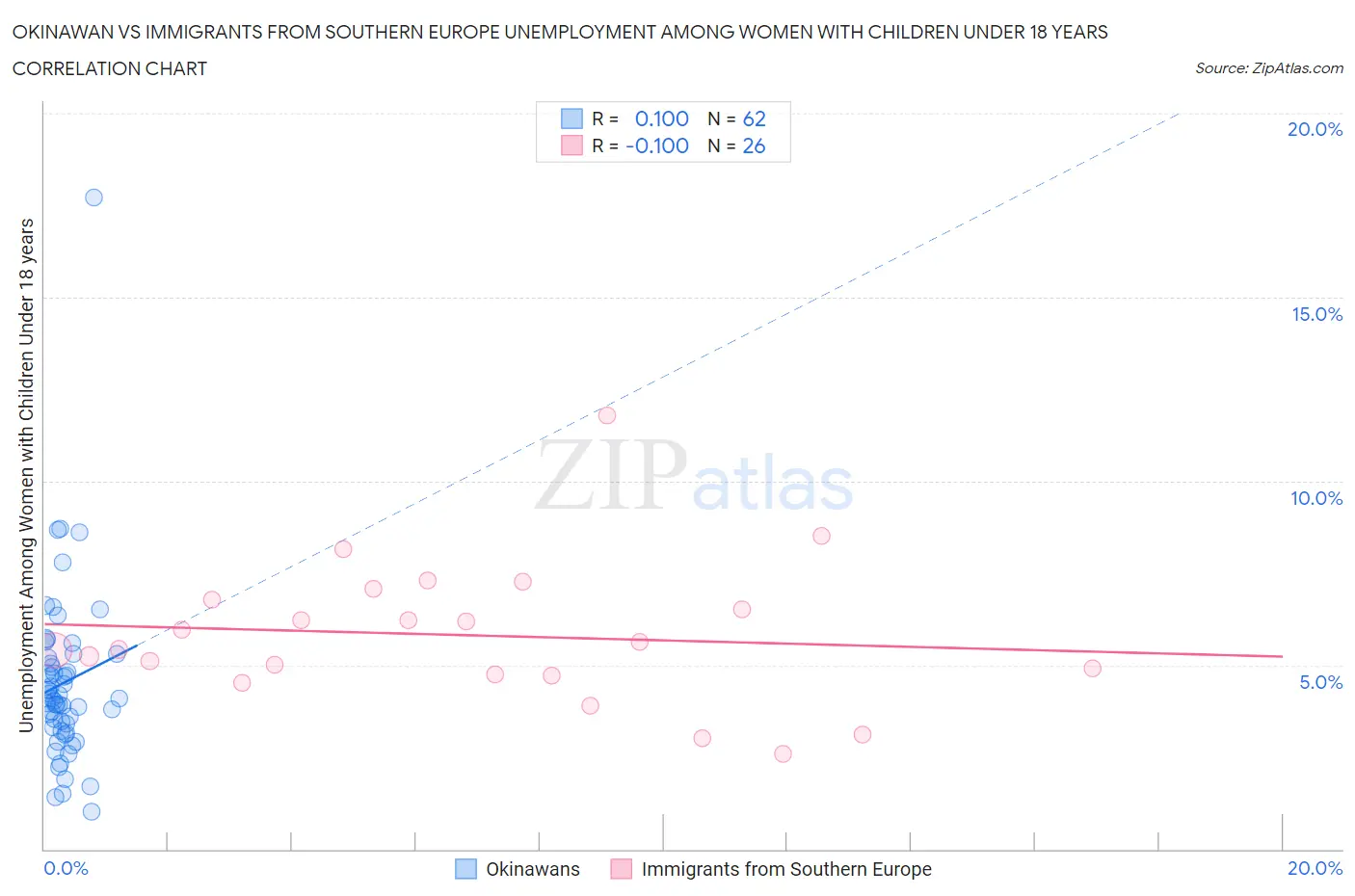 Okinawan vs Immigrants from Southern Europe Unemployment Among Women with Children Under 18 years