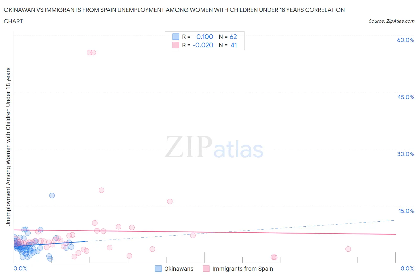 Okinawan vs Immigrants from Spain Unemployment Among Women with Children Under 18 years