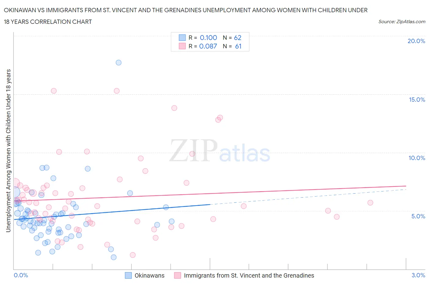 Okinawan vs Immigrants from St. Vincent and the Grenadines Unemployment Among Women with Children Under 18 years