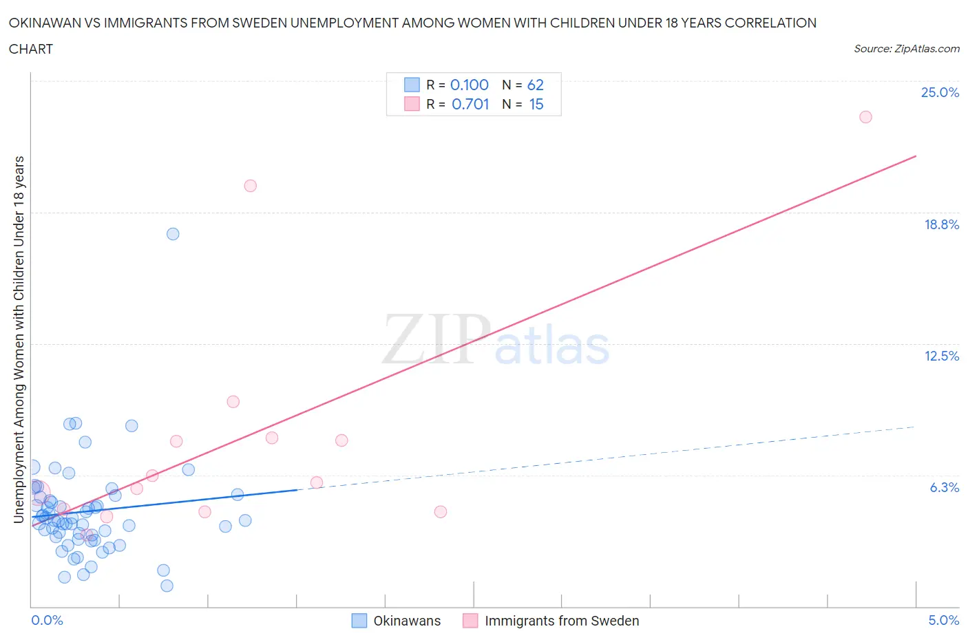 Okinawan vs Immigrants from Sweden Unemployment Among Women with Children Under 18 years