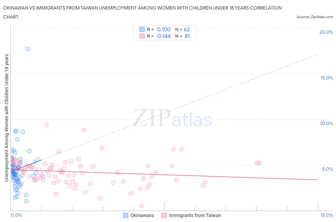 Okinawan vs Immigrants from Taiwan Unemployment Among Women with Children Under 18 years