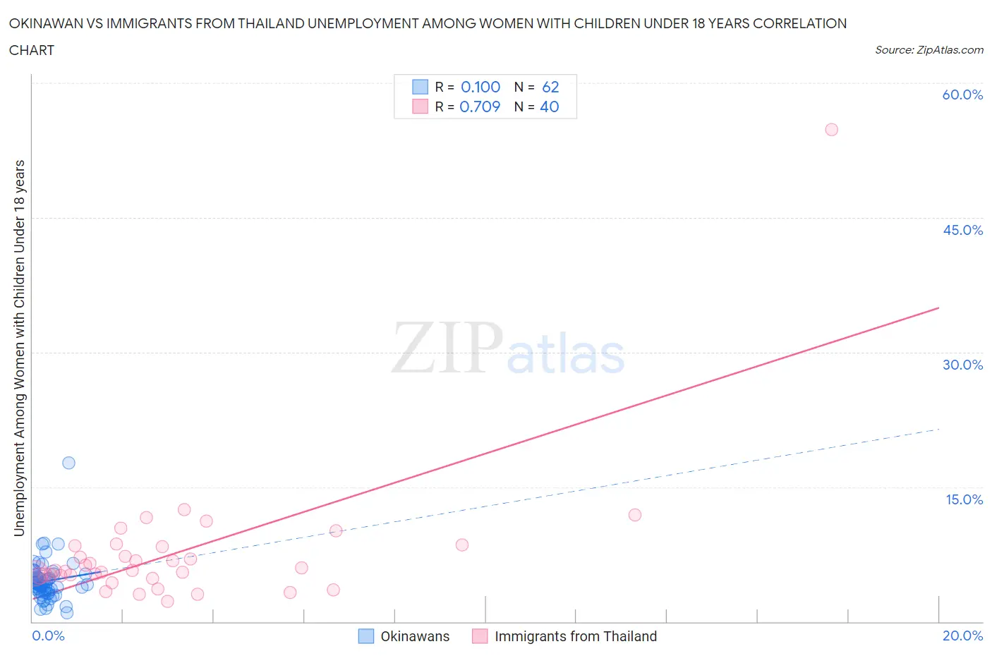 Okinawan vs Immigrants from Thailand Unemployment Among Women with Children Under 18 years