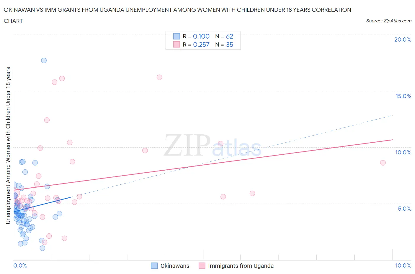 Okinawan vs Immigrants from Uganda Unemployment Among Women with Children Under 18 years