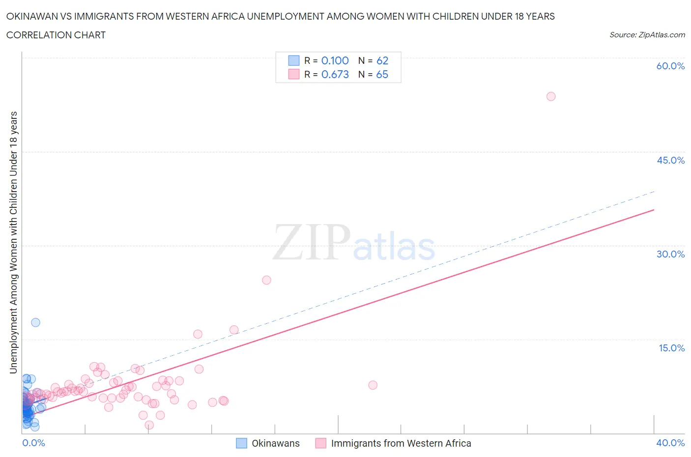 Okinawan vs Immigrants from Western Africa Unemployment Among Women with Children Under 18 years